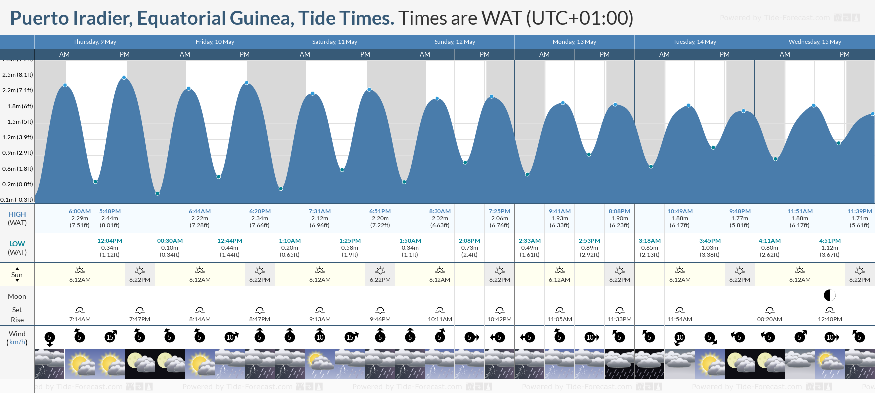 Puerto Iradier, Equatorial Guinea Tide Chart including high and low tide times for the next 7 days
