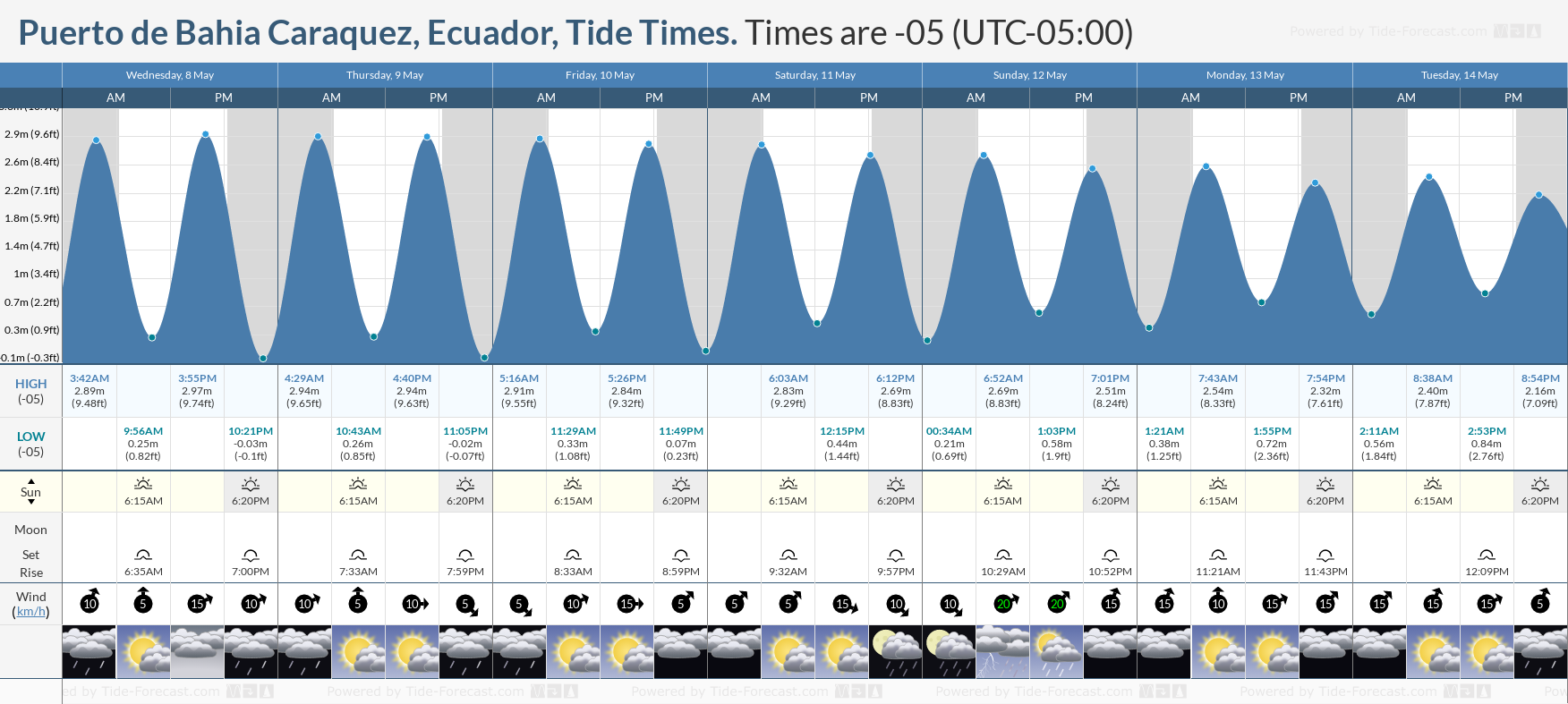 Puerto de Bahia Caraquez, Ecuador Tide Chart including high and low tide tide times for the next 7 days