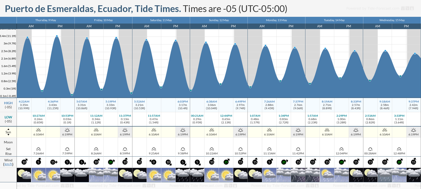 Puerto de Esmeraldas, Ecuador Tide Chart including high and low tide tide times for the next 7 days