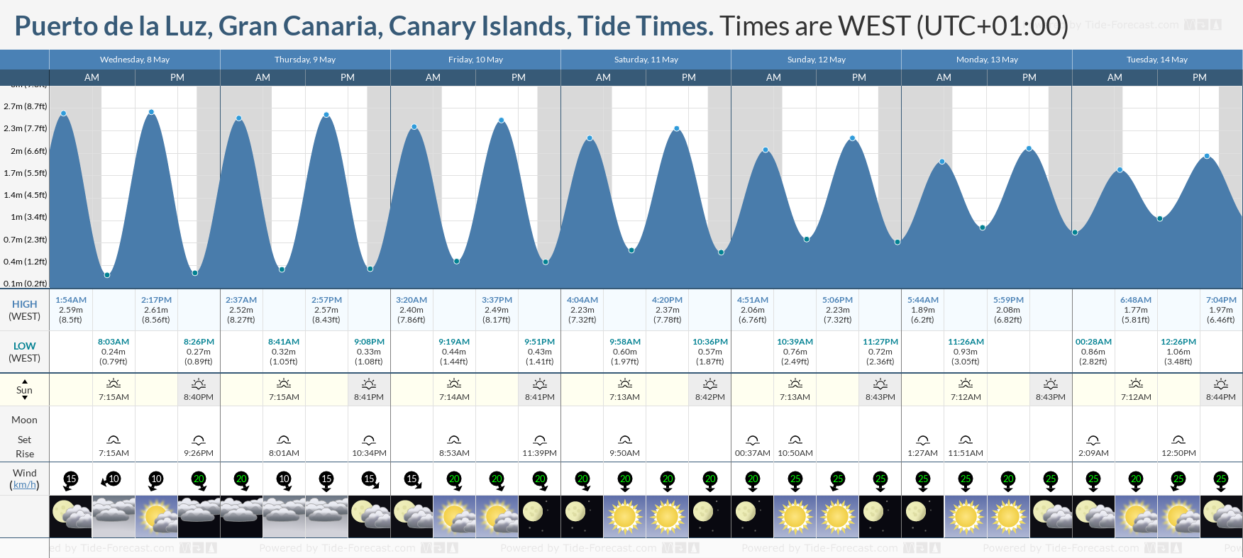 Puerto de la Luz, Gran Canaria, Canary Islands Tide Chart including high and low tide times for the next 7 days