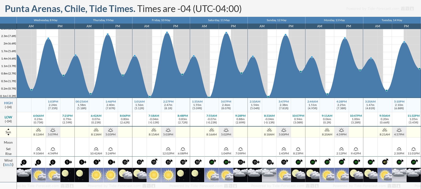 Punta Arenas, Chile Tide Chart including high and low tide times for the next 7 days