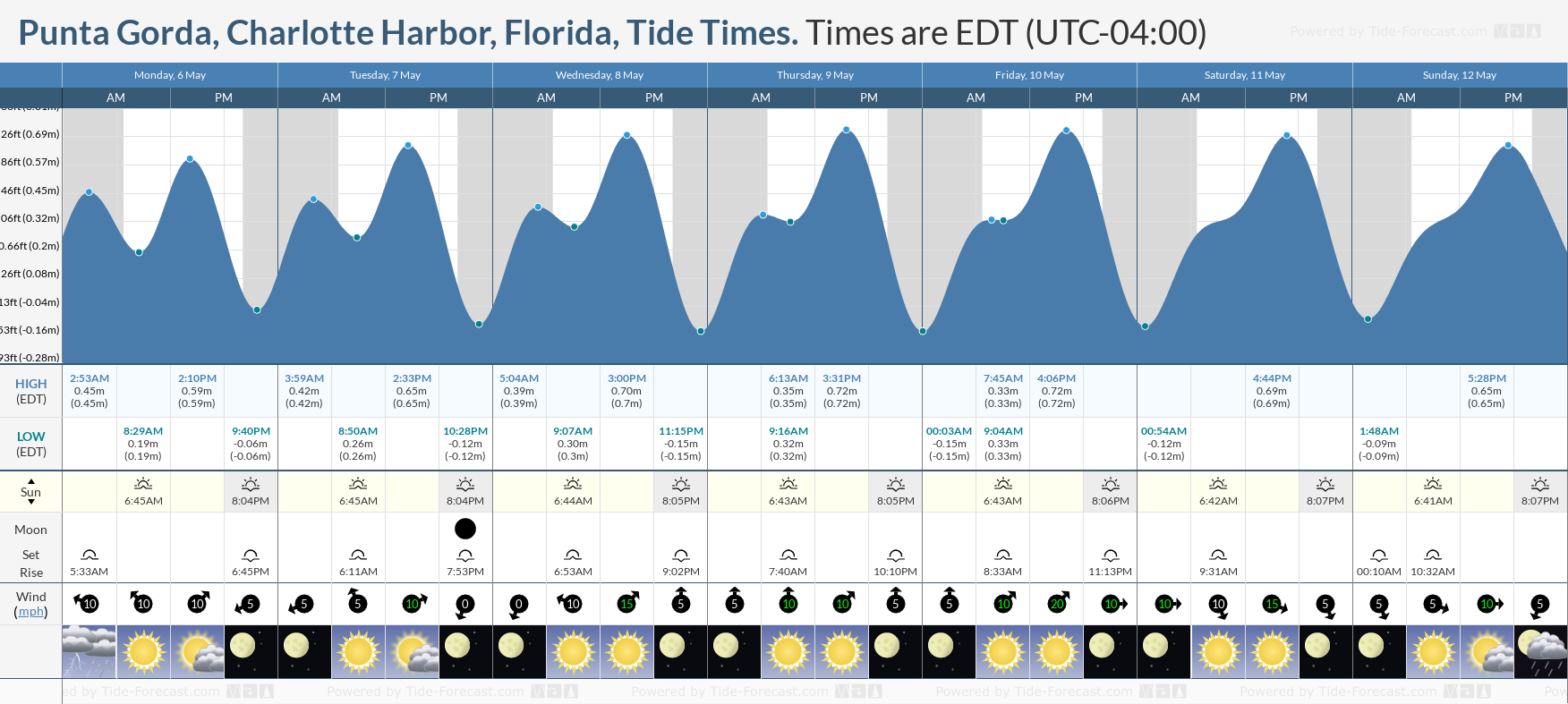 Punta Gorda, Charlotte Harbor, Florida Tide Chart including high and low tide times for the next 7 days