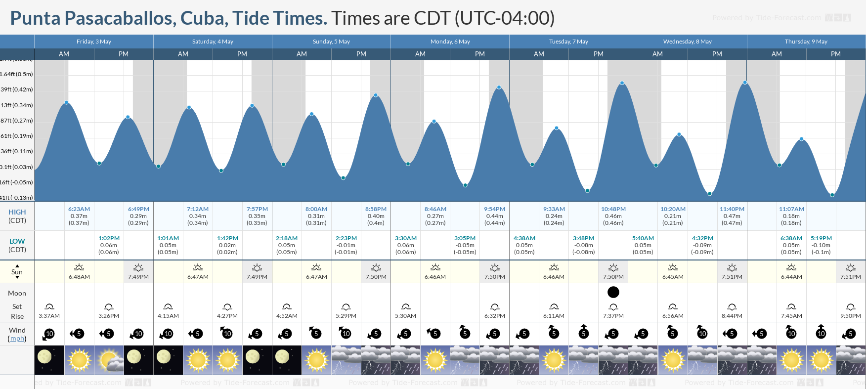 Punta Pasacaballos, Cuba Tide Chart including high and low tide tide times for the next 7 days