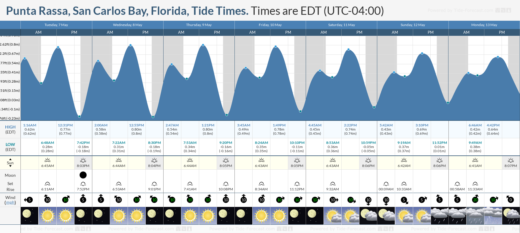 Punta Rassa, San Carlos Bay, Florida Tide Chart including high and low tide times for the next 7 days