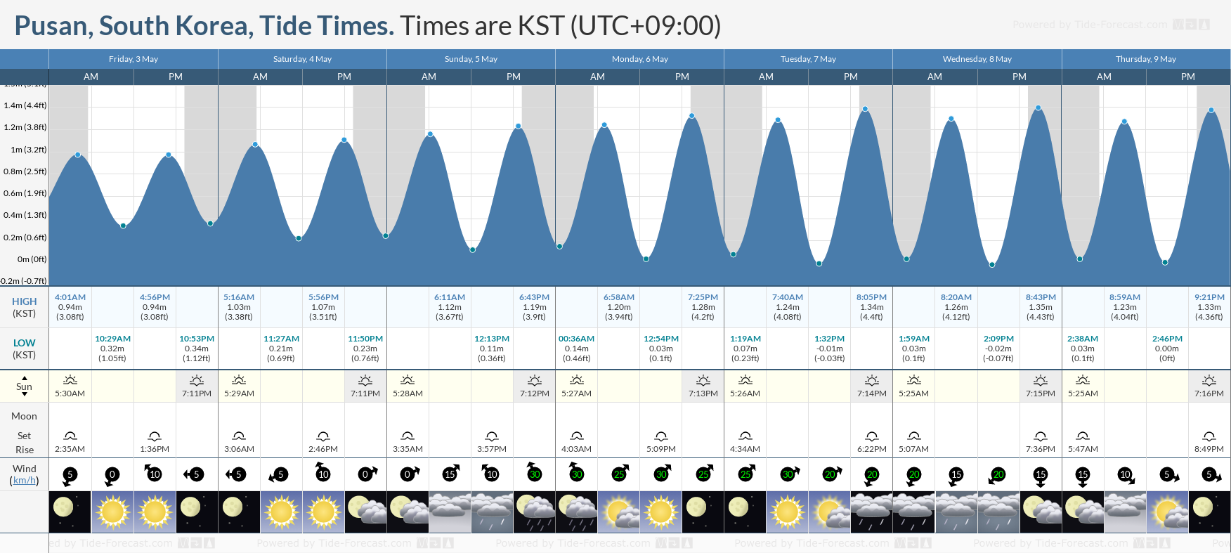 Pusan, South Korea Tide Chart including high and low tide tide times for the next 7 days
