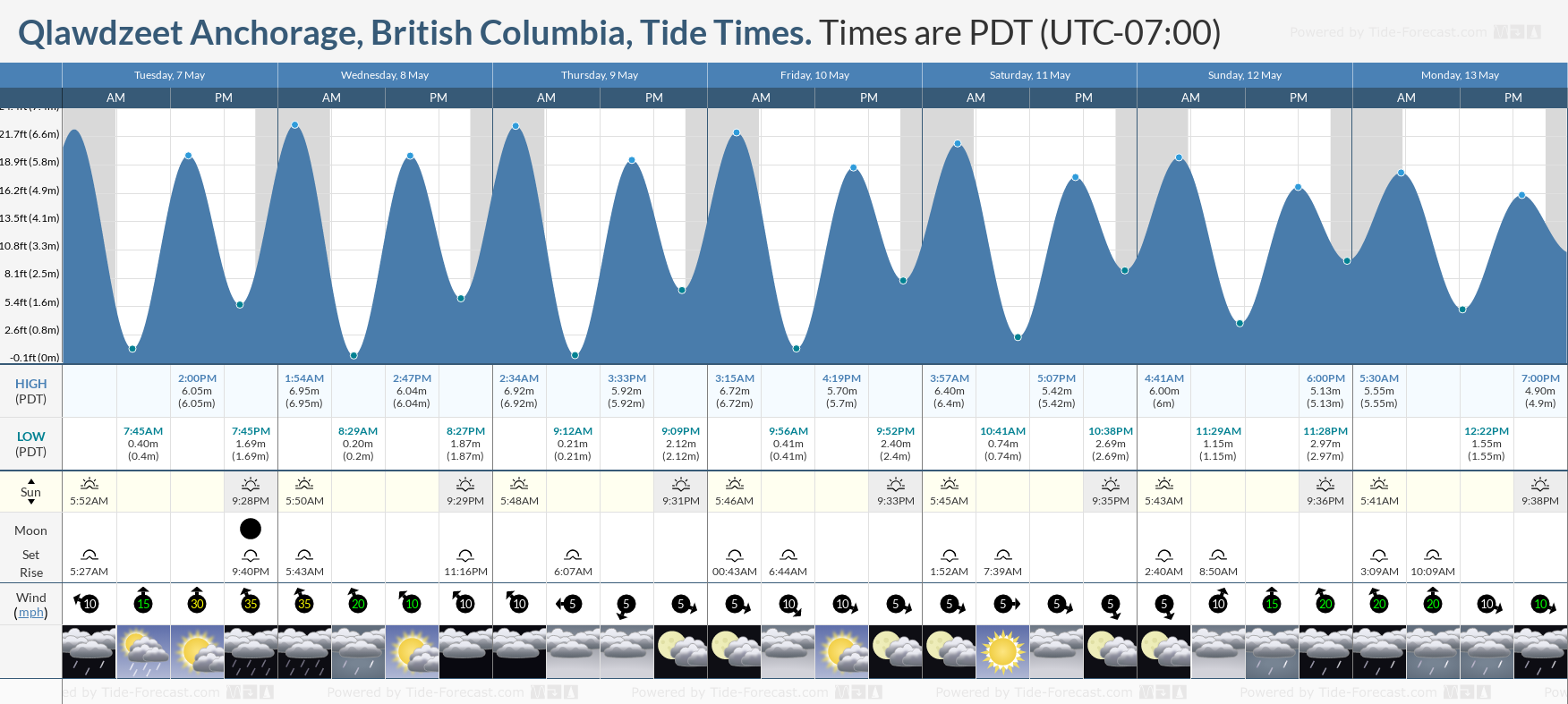 Qlawdzeet Anchorage, British Columbia Tide Chart including high and low tide tide times for the next 7 days