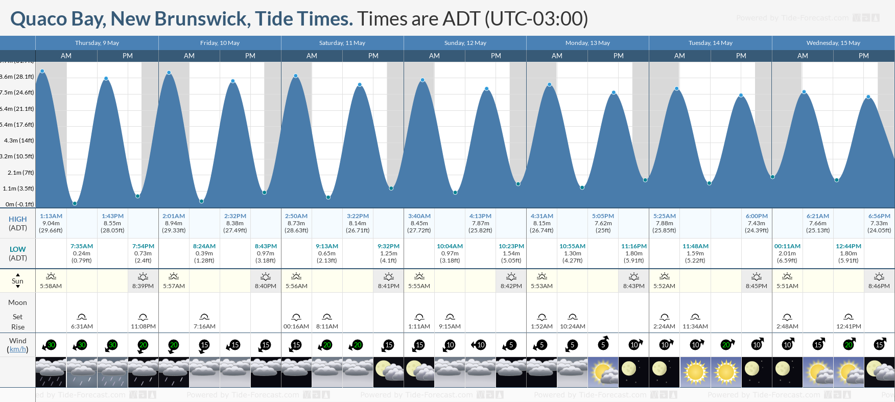 Quaco Bay, New Brunswick Tide Chart including high and low tide times for the next 7 days