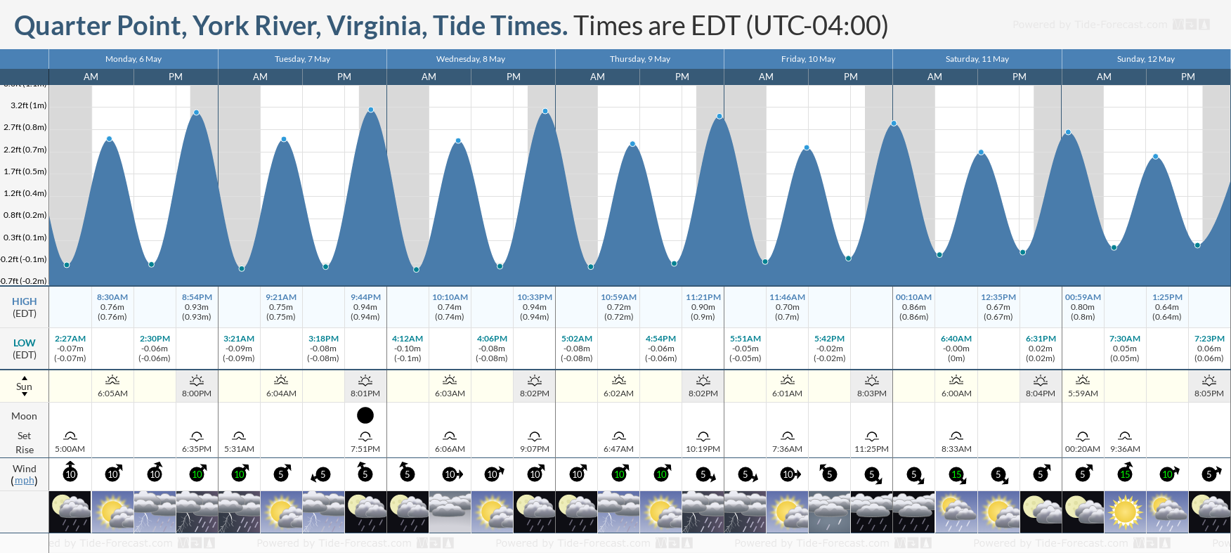 Quarter Point, York River, Virginia Tide Chart including high and low tide tide times for the next 7 days