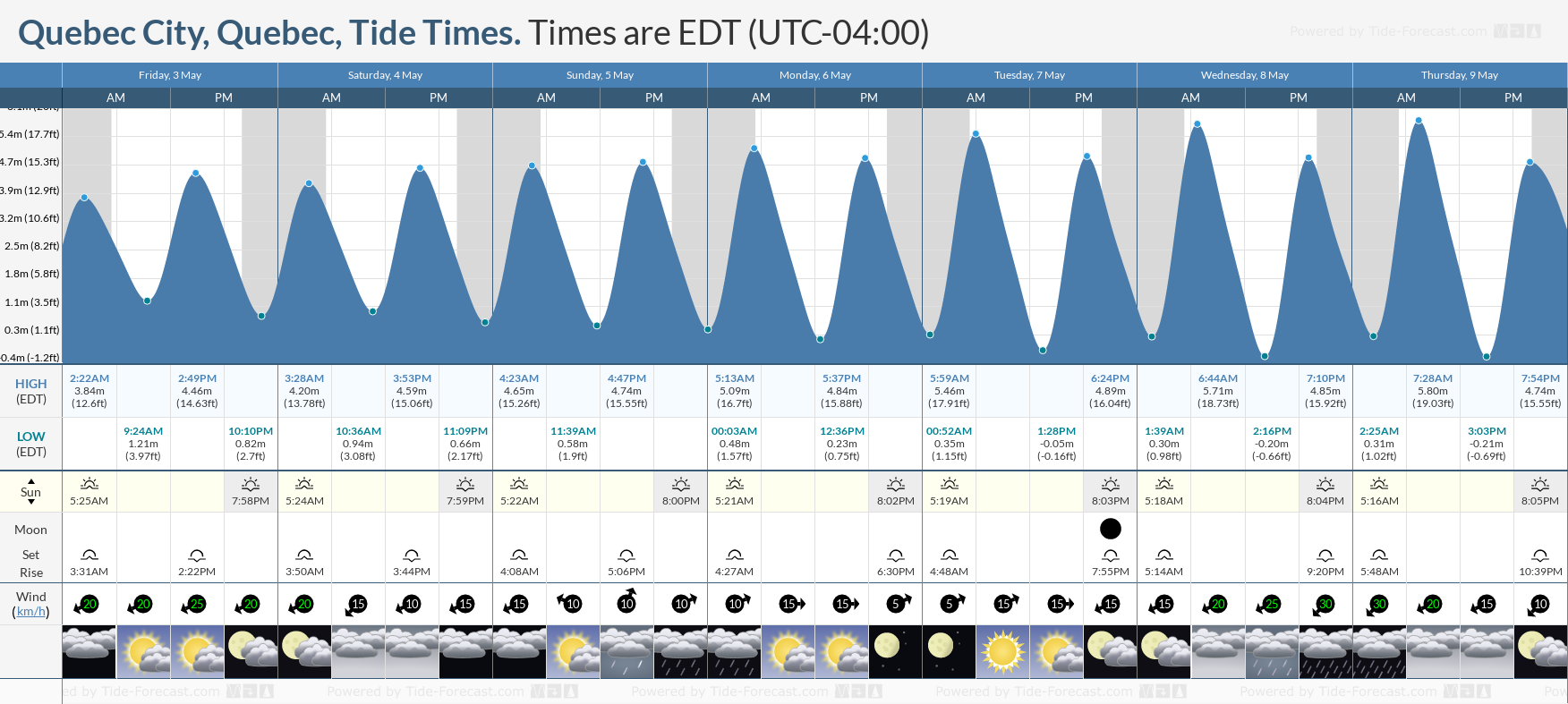 Quebec City, Quebec Tide Chart including high and low tide tide times for the next 7 days