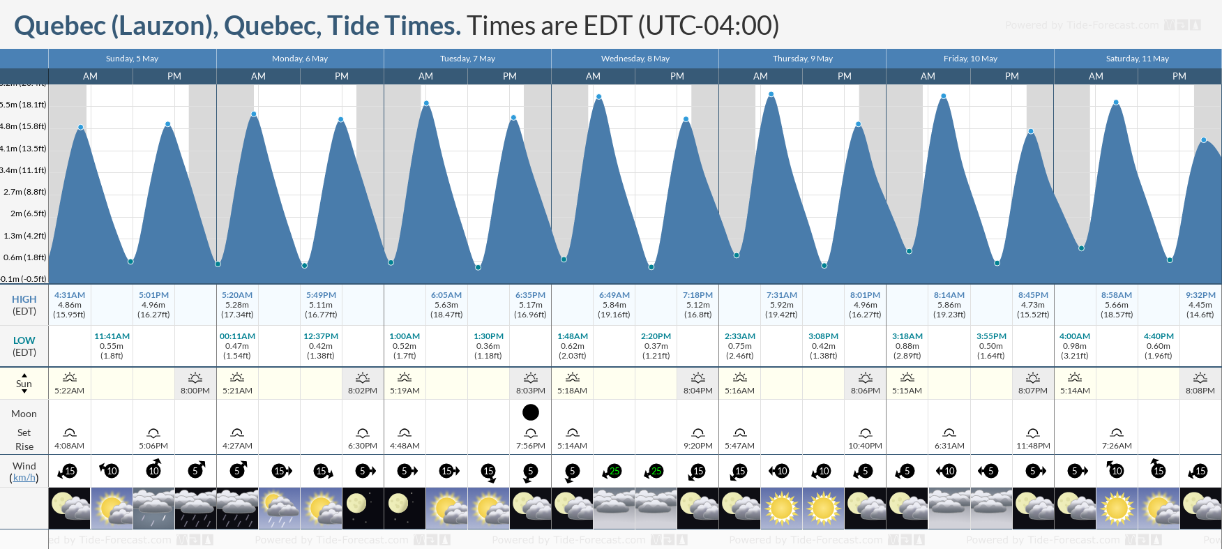 Quebec (Lauzon), Quebec Tide Chart including high and low tide tide times for the next 7 days