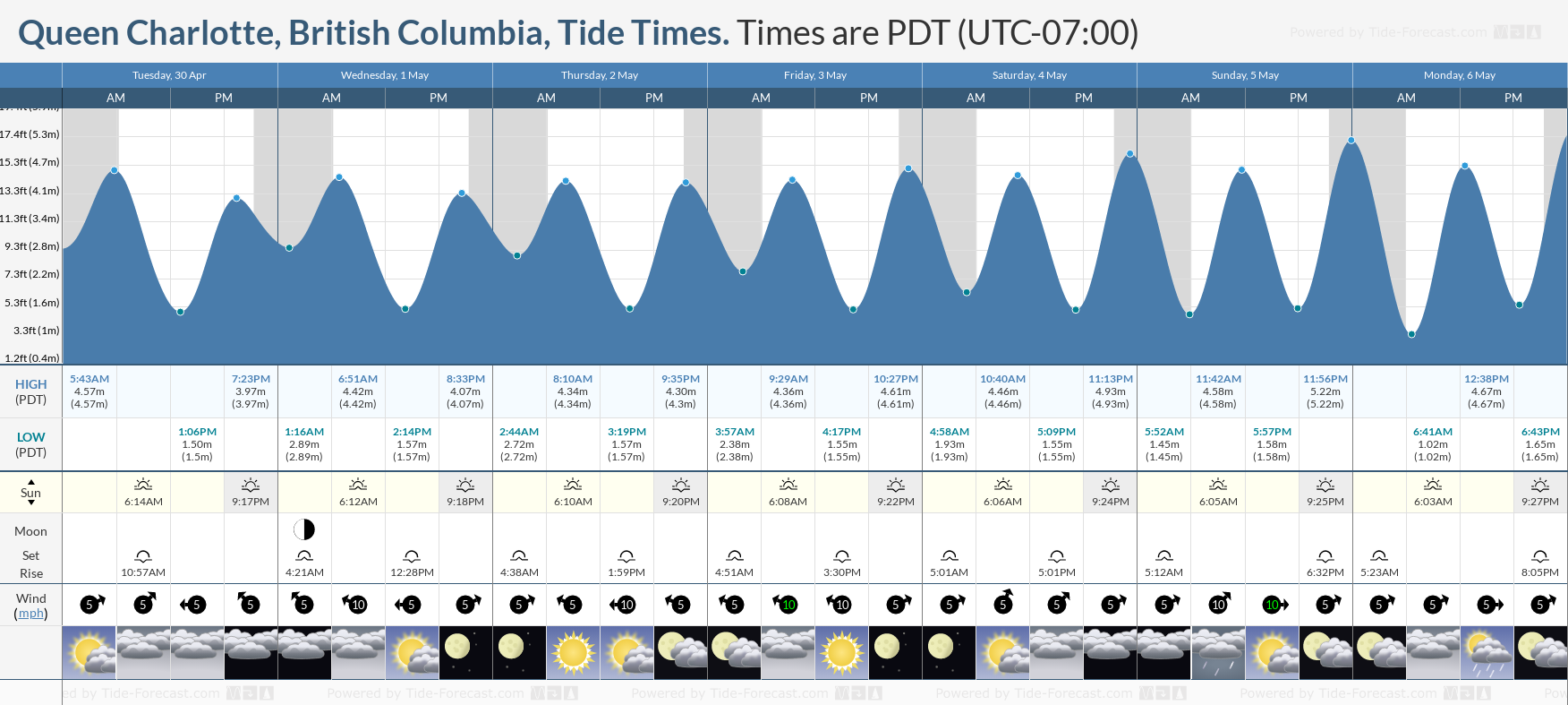 Queen Charlotte, British Columbia Tide Chart including high and low tide times for the next 7 days