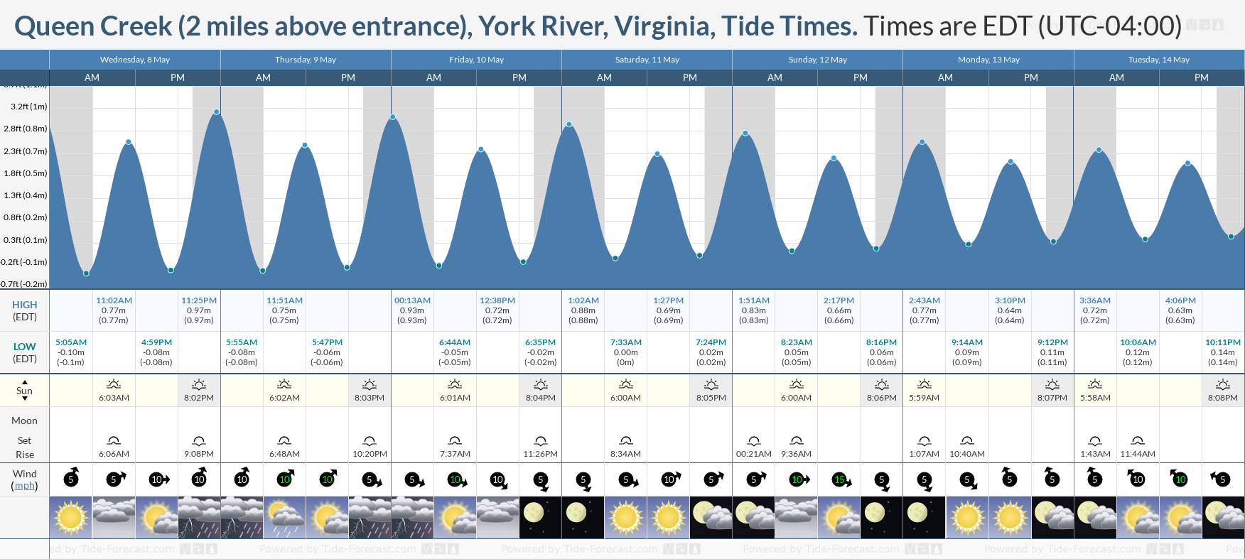 Queen Creek (2 miles above entrance), York River, Virginia Tide Chart including high and low tide tide times for the next 7 days