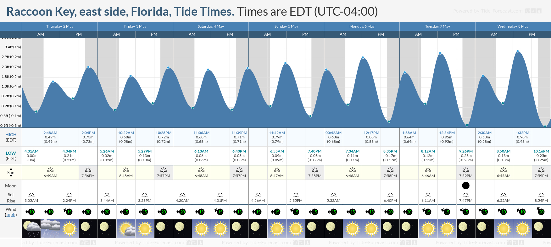 Raccoon Key, east side, Florida Tide Chart including high and low tide times for the next 7 days