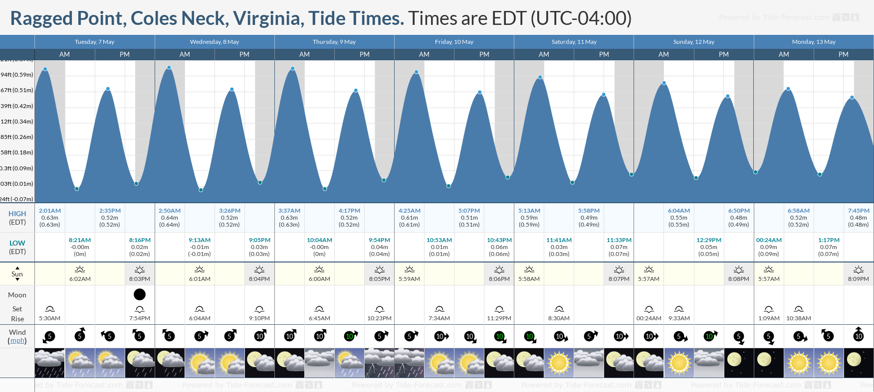 Ragged Point, Coles Neck, Virginia Tide Chart including high and low tide tide times for the next 7 days