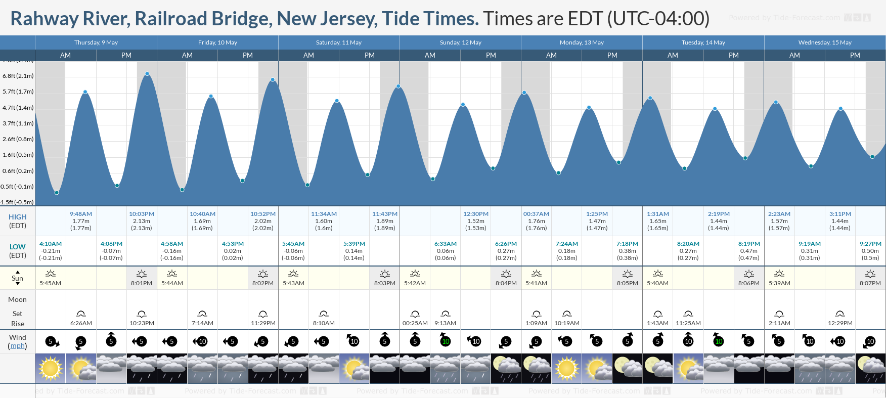 Rahway River, Railroad Bridge, New Jersey Tide Chart including high and low tide times for the next 7 days