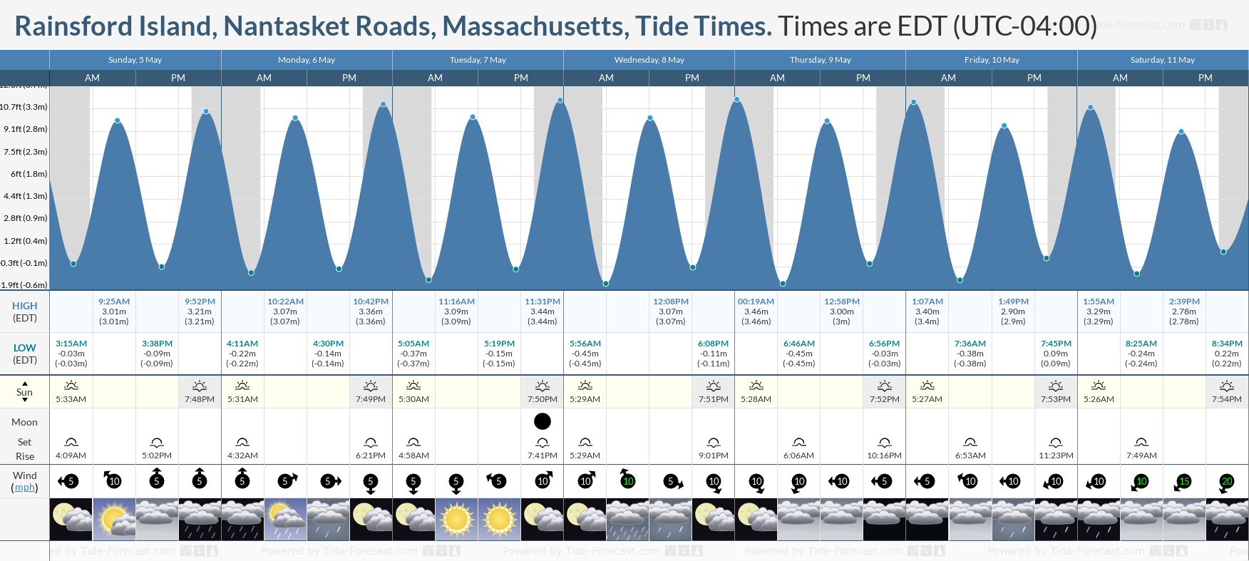 Rainsford Island, Nantasket Roads, Massachusetts Tide Chart including high and low tide tide times for the next 7 days