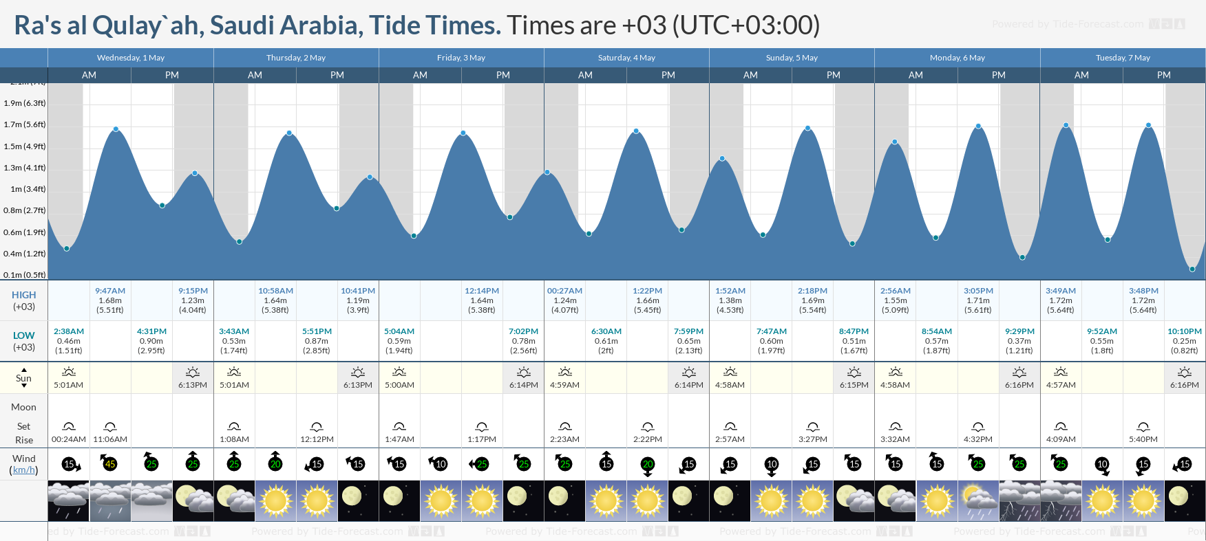 Ra's al Qulay`ah, Saudi Arabia Tide Chart including high and low tide tide times for the next 7 days