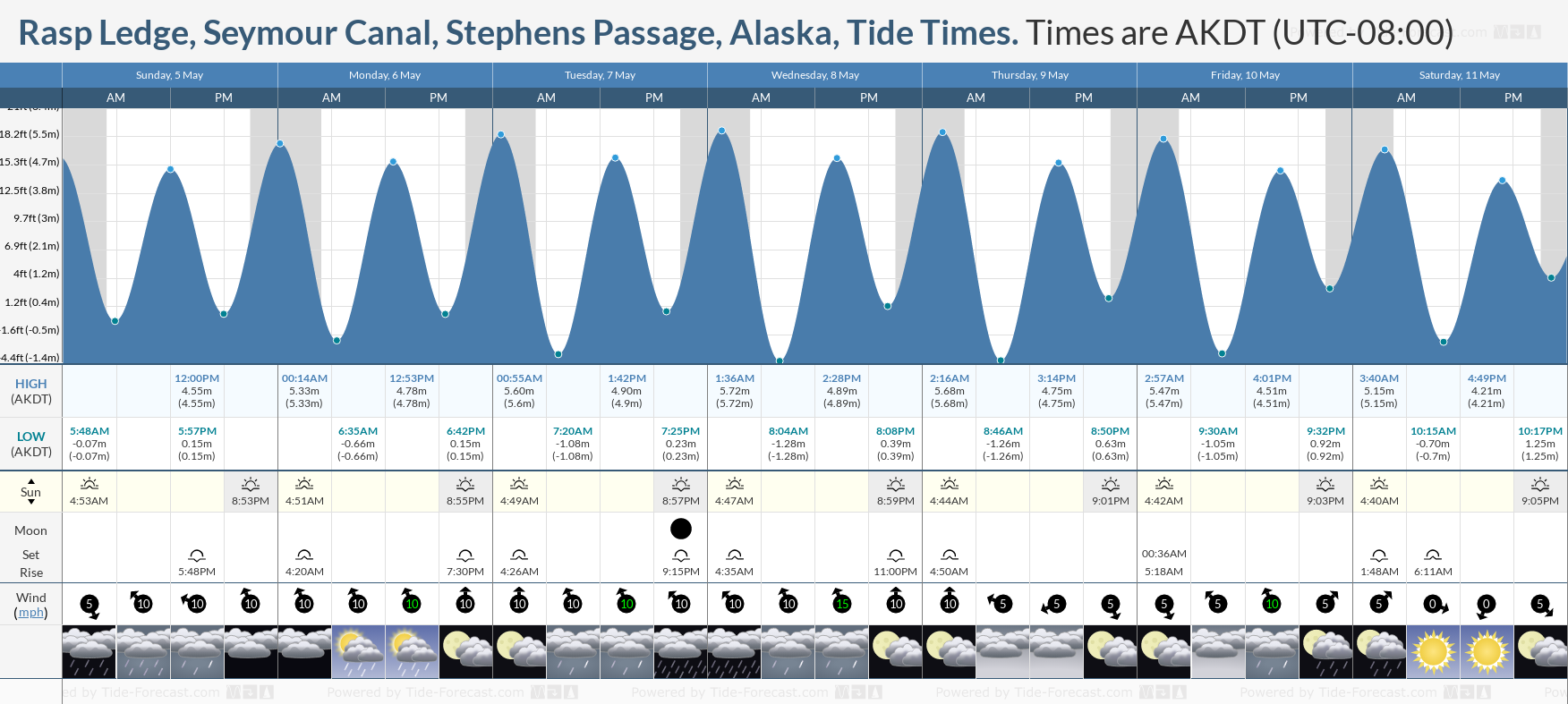 Rasp Ledge, Seymour Canal, Stephens Passage, Alaska Tide Chart including high and low tide times for the next 7 days