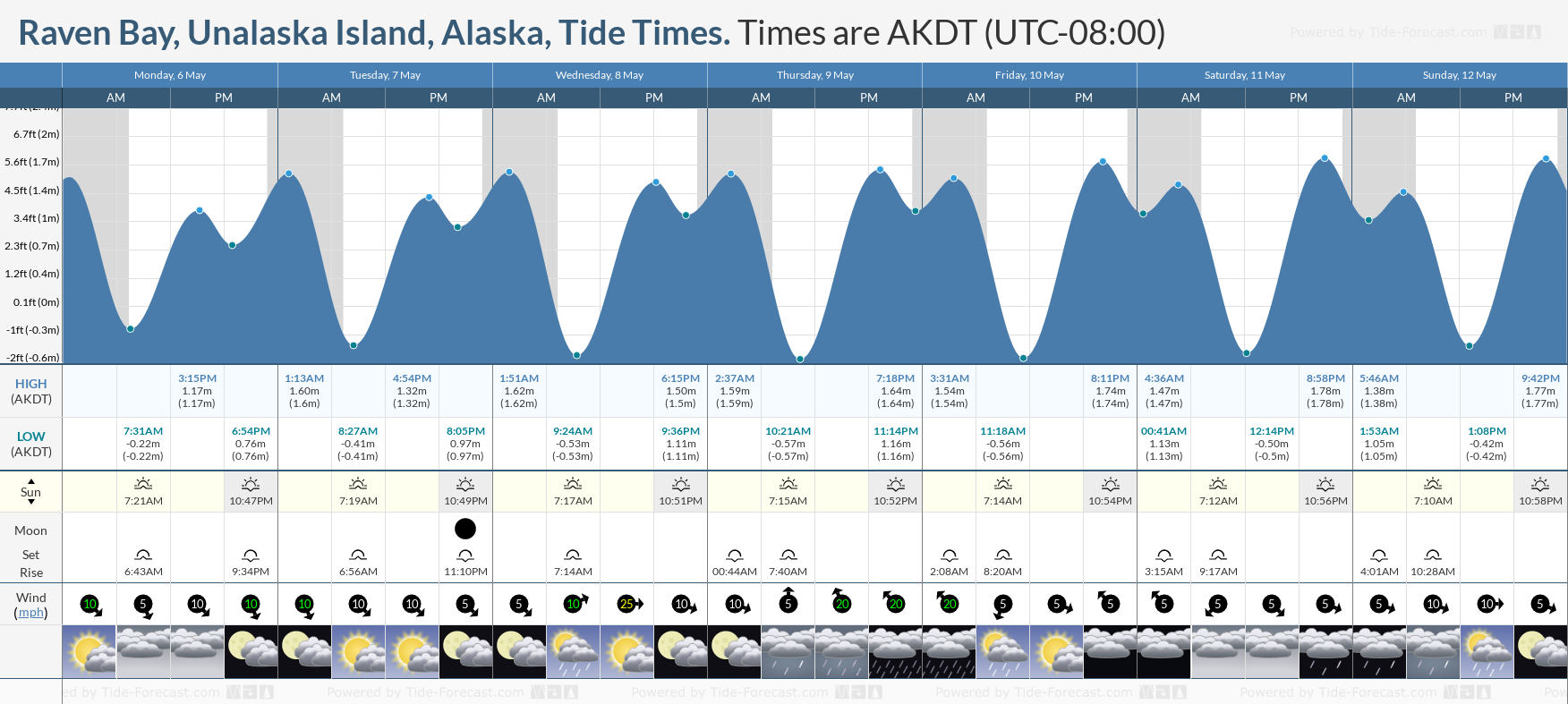 Raven Bay, Unalaska Island, Alaska Tide Chart including high and low tide tide times for the next 7 days