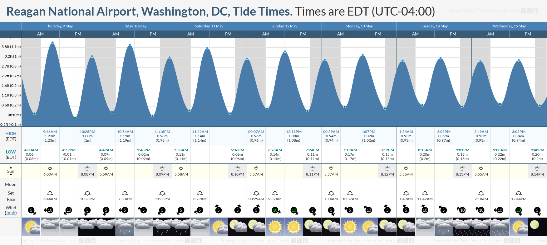 Reagan National Airport, Washington, DC Tide Chart including high and low tide times for the next 7 days