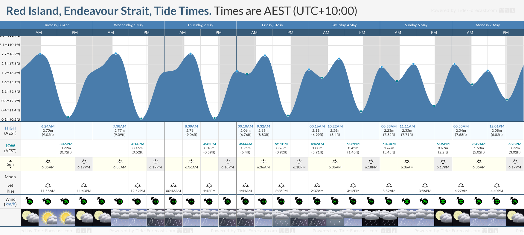 Red Island, Endeavour Strait Tide Chart including high and low tide tide times for the next 7 days
