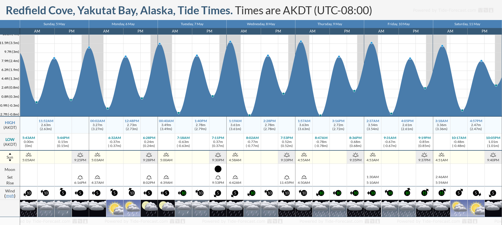 Redfield Cove, Yakutat Bay, Alaska Tide Chart including high and low tide tide times for the next 7 days
