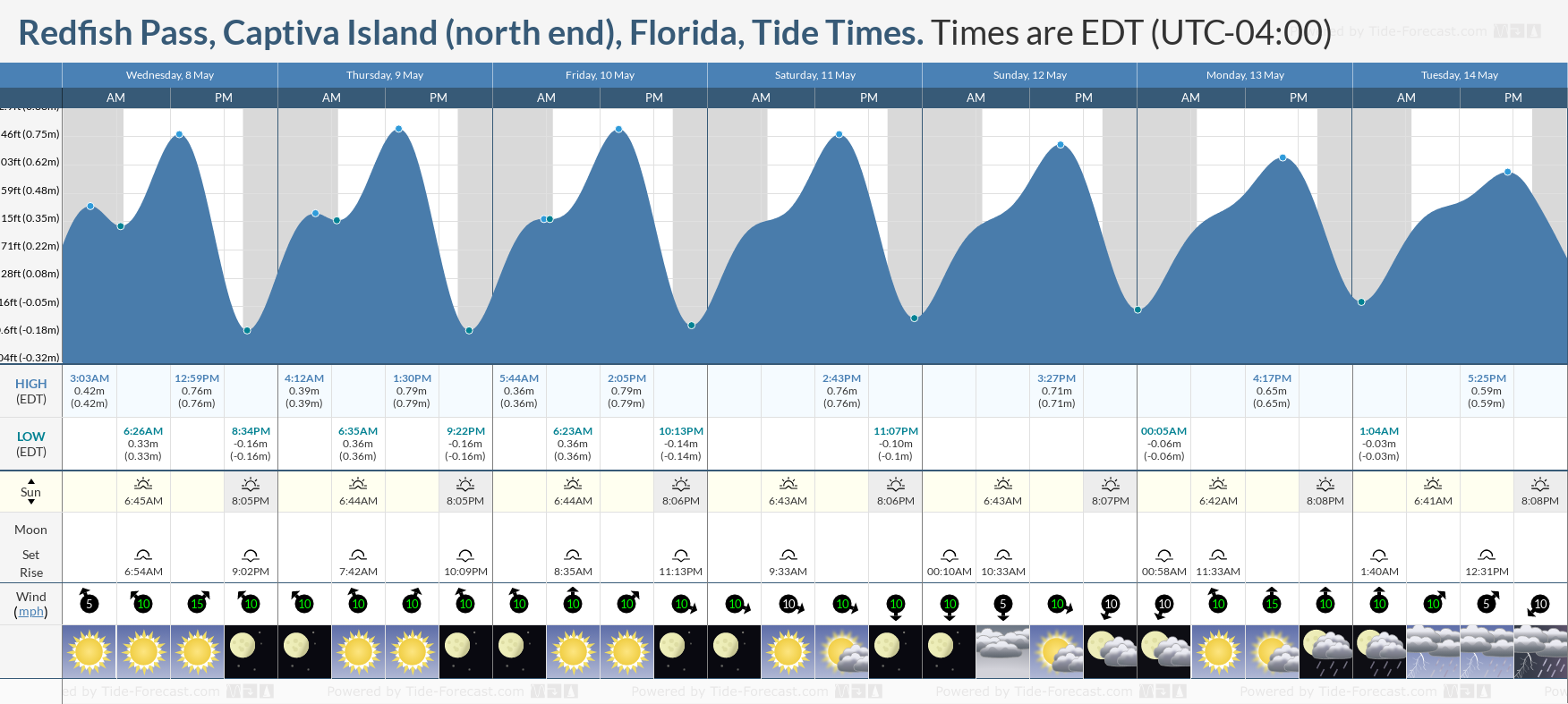 Redfish Pass, Captiva Island (north end), Florida Tide Chart including high and low tide times for the next 7 days