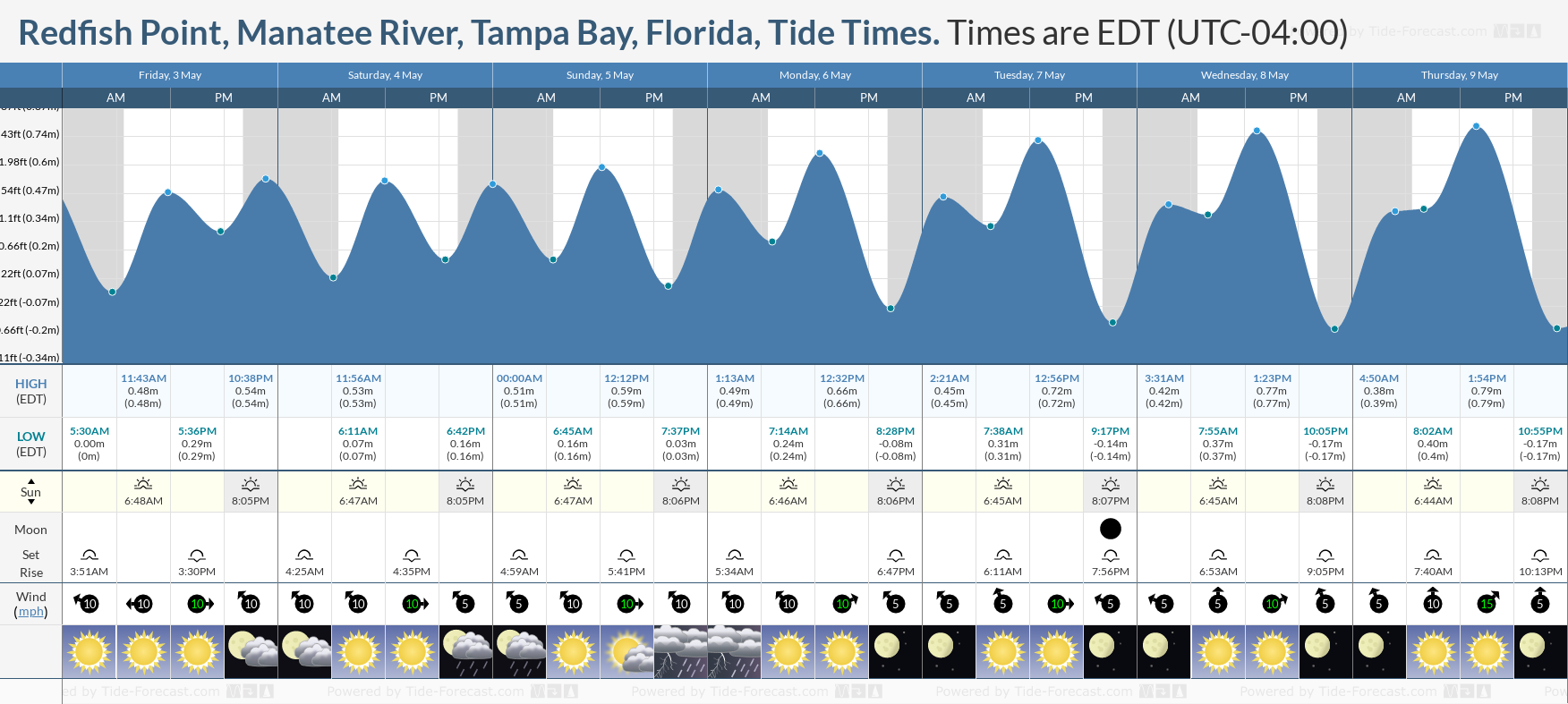 Redfish Point, Manatee River, Tampa Bay, Florida Tide Chart including high and low tide tide times for the next 7 days