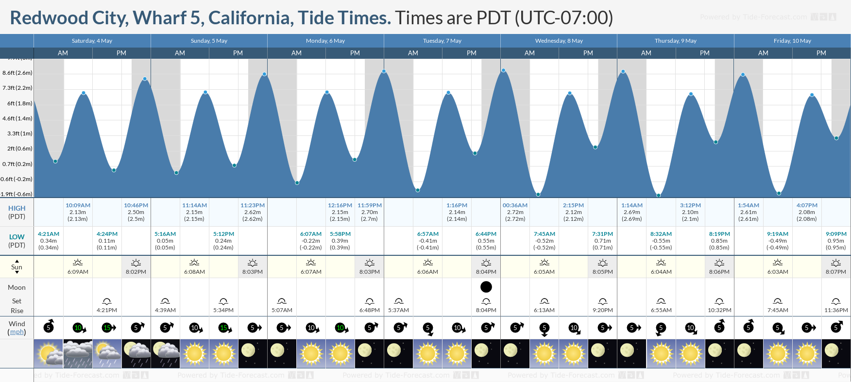 Redwood City, Wharf 5, California Tide Chart including high and low tide tide times for the next 7 days