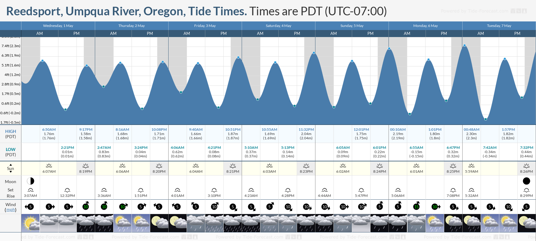 Reedsport, Umpqua River, Oregon Tide Chart including high and low tide tide times for the next 7 days