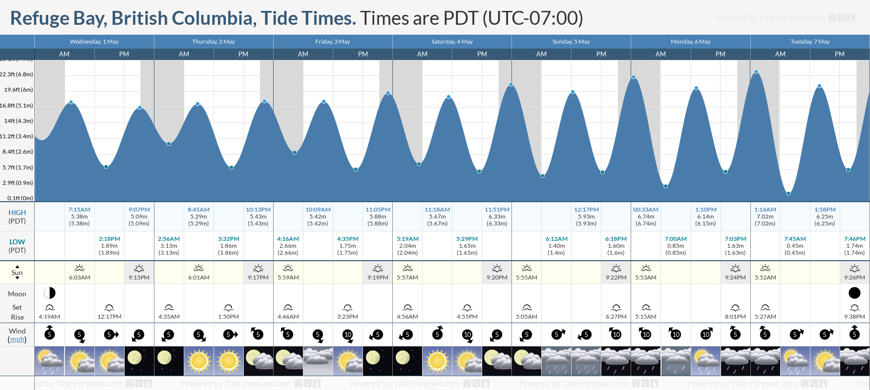 Refuge Bay, British Columbia Tide Chart including high and low tide times for the next 7 days