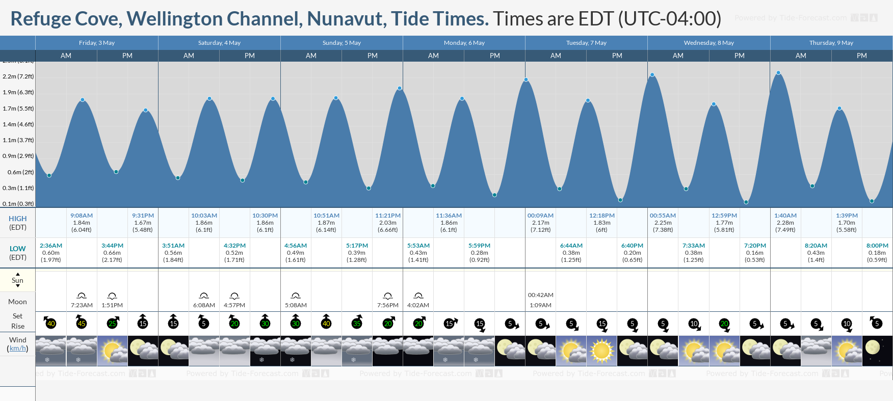Refuge Cove, Wellington Channel, Nunavut Tide Chart including high and low tide tide times for the next 7 days