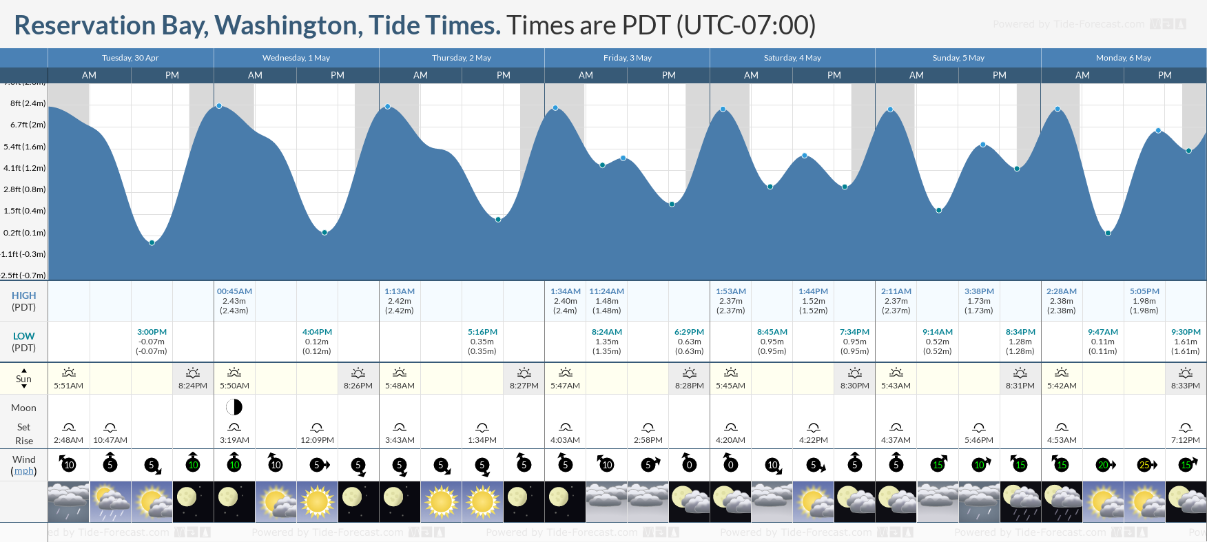 Reservation Bay, Washington Tide Chart including high and low tide tide times for the next 7 days
