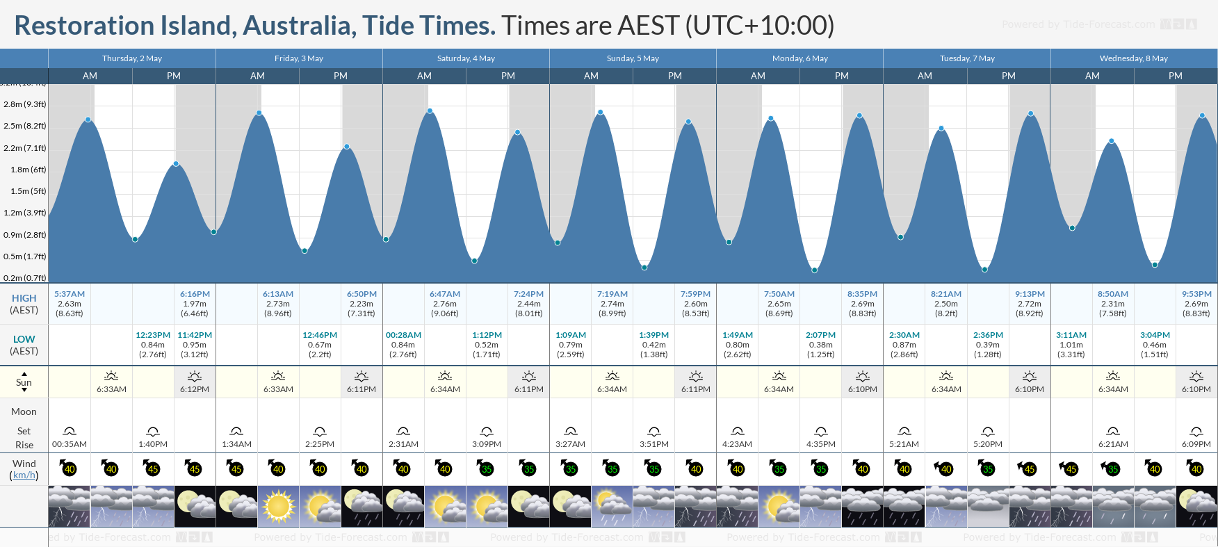 Restoration Island, Australia Tide Chart including high and low tide times for the next 7 days