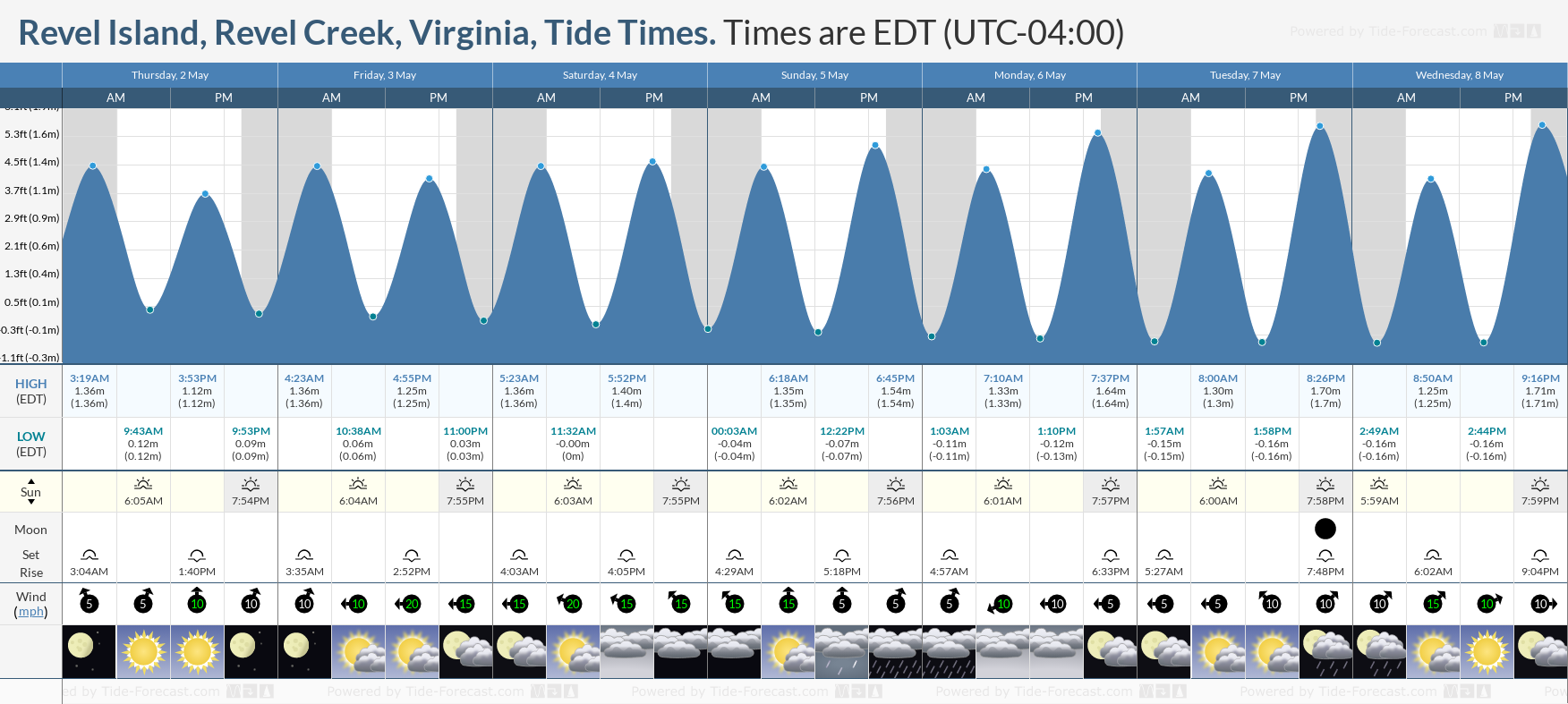 Revel Island, Revel Creek, Virginia Tide Chart including high and low tide tide times for the next 7 days