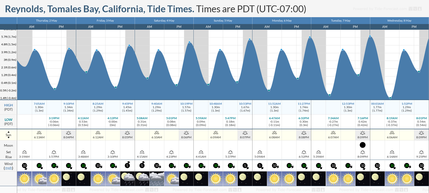 Reynolds, Tomales Bay, California Tide Chart including high and low tide tide times for the next 7 days