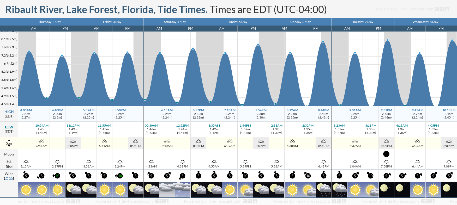 Ribault River, Lake Forest, Florida Tide Chart including high and low tide tide times for the next 7 days