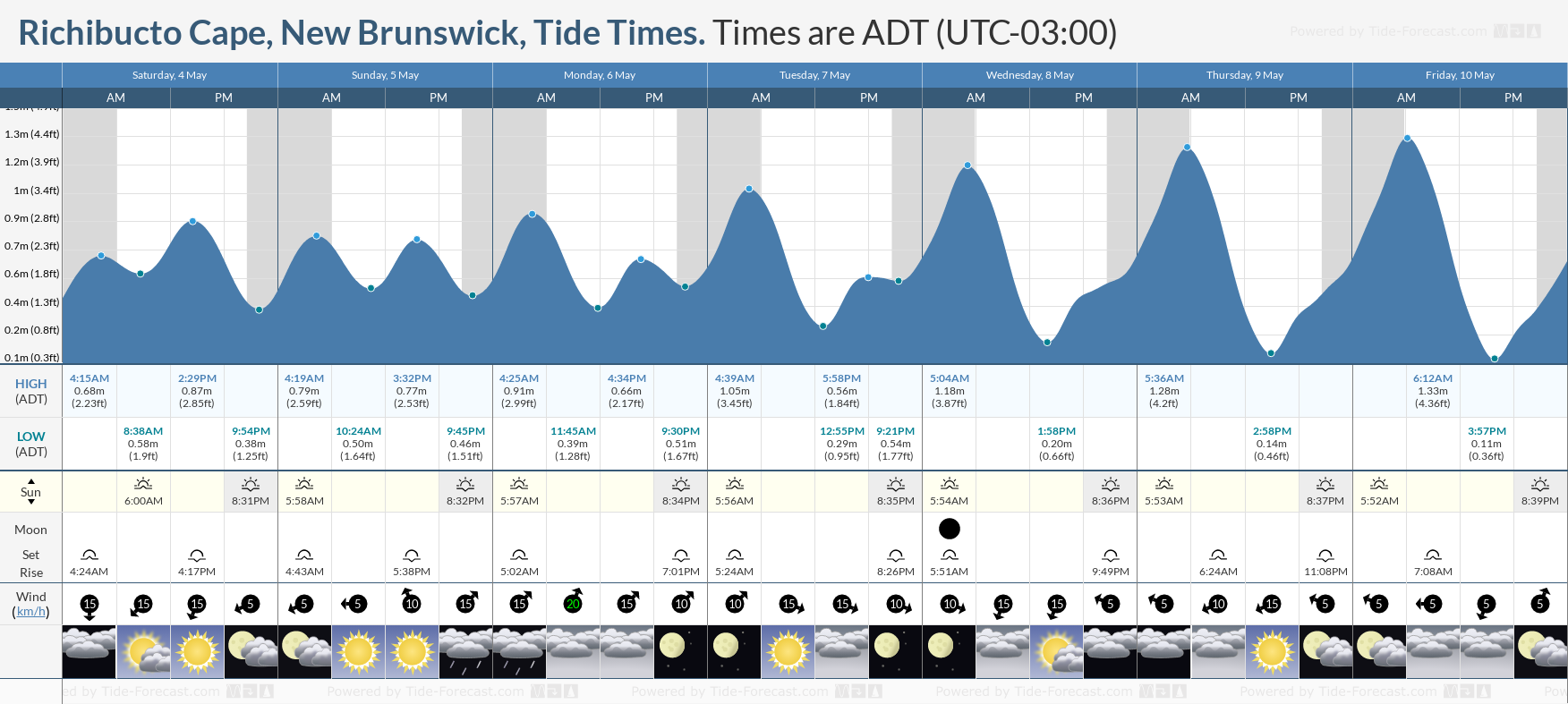Richibucto Cape, New Brunswick Tide Chart including high and low tide tide times for the next 7 days