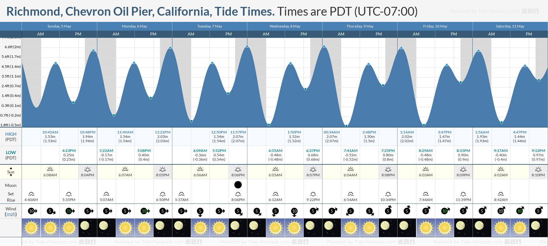Richmond, Chevron Oil Pier, California Tide Chart including high and low tide tide times for the next 7 days