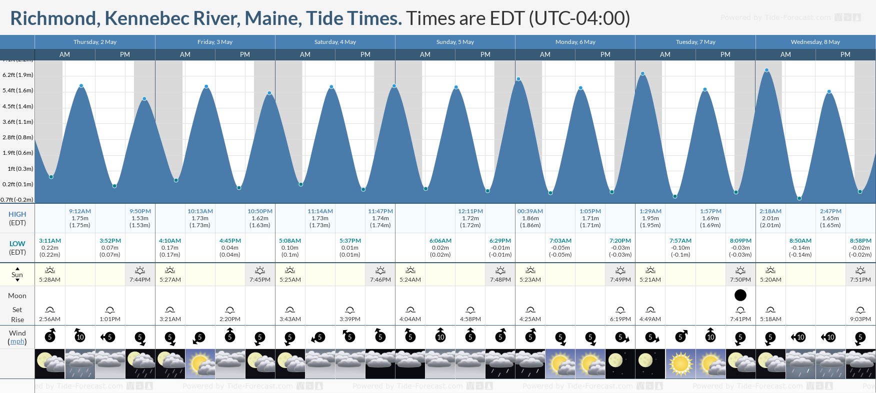 Richmond, Kennebec River, Maine Tide Chart including high and low tide tide times for the next 7 days