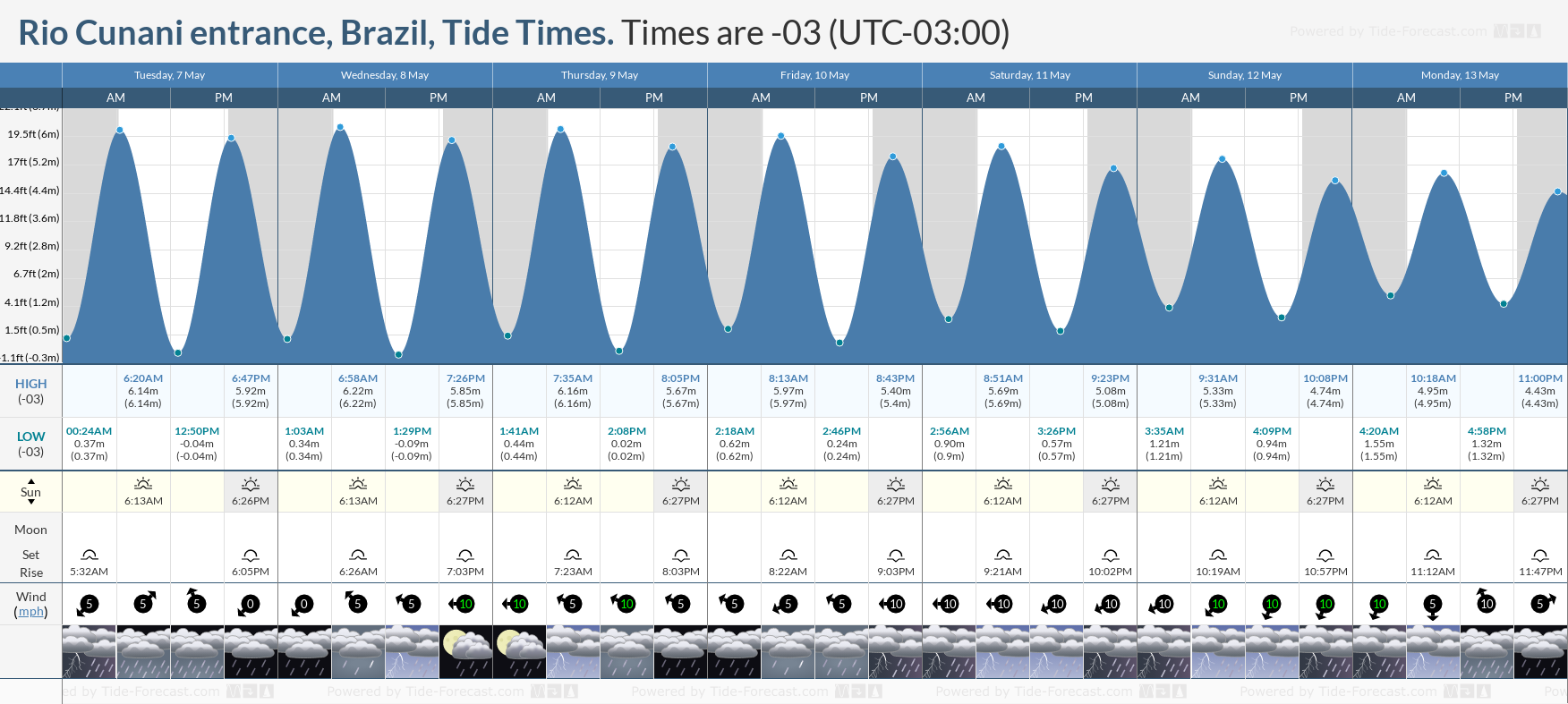 Rio Cunani entrance, Brazil Tide Chart including high and low tide tide times for the next 7 days
