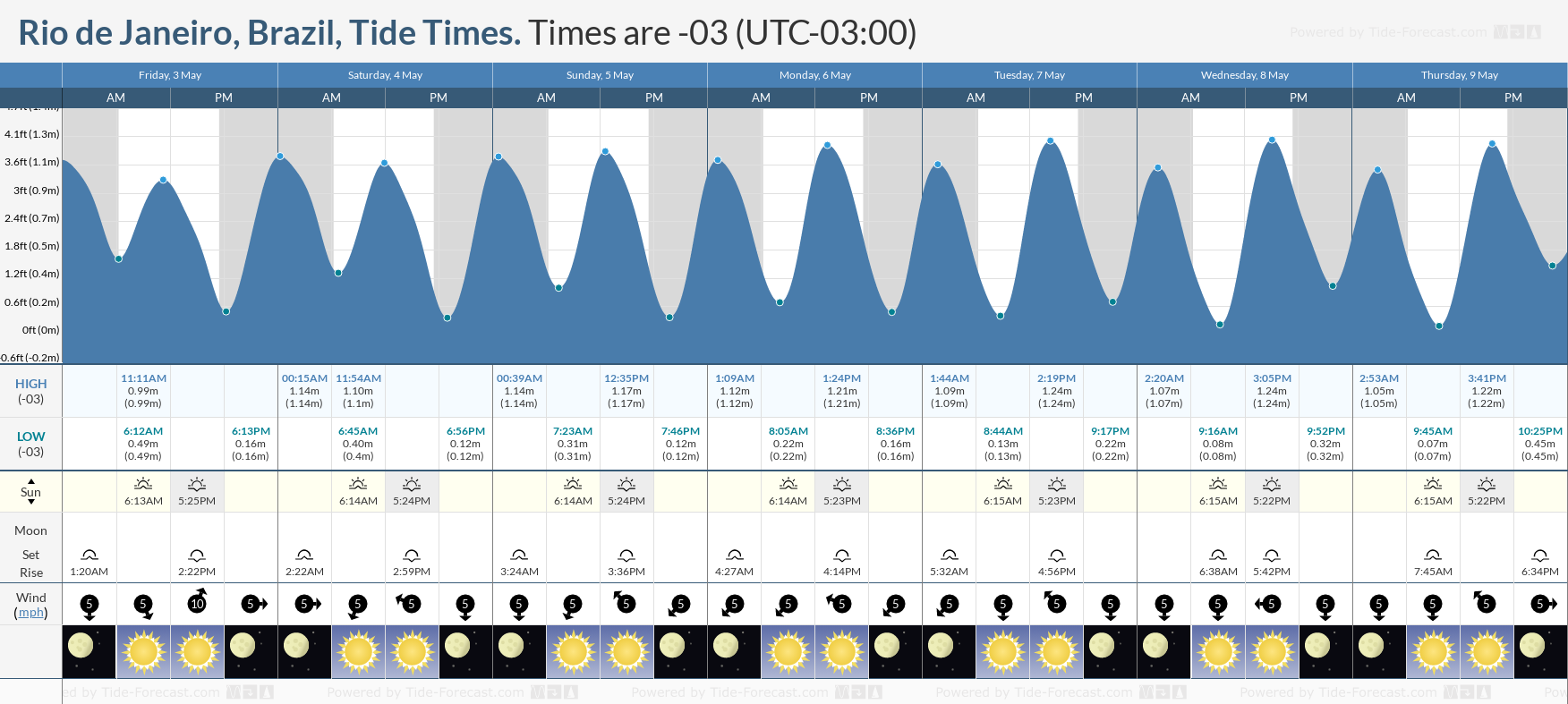 Rio de Janeiro, Brazil Tide Chart including high and low tide tide times for the next 7 days