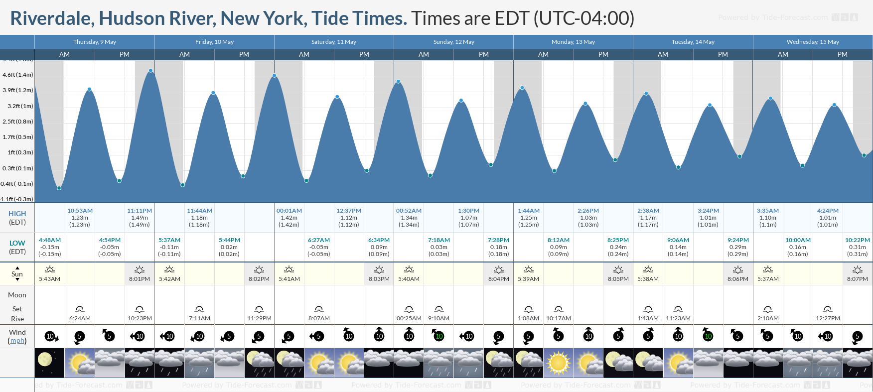 Riverdale, Hudson River, New York Tide Chart including high and low tide tide times for the next 7 days