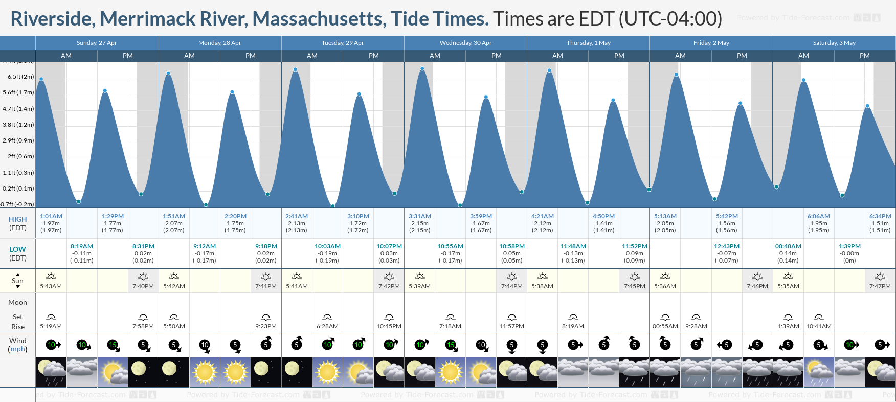 Tide Chart Mattapoisett Ma