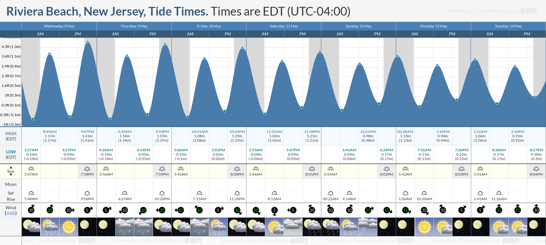 Riviera Beach, New Jersey Tide Chart including high and low tide times for the next 7 days