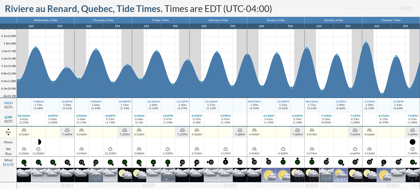Riviere au Renard, Quebec Tide Chart including high and low tide tide times for the next 7 days