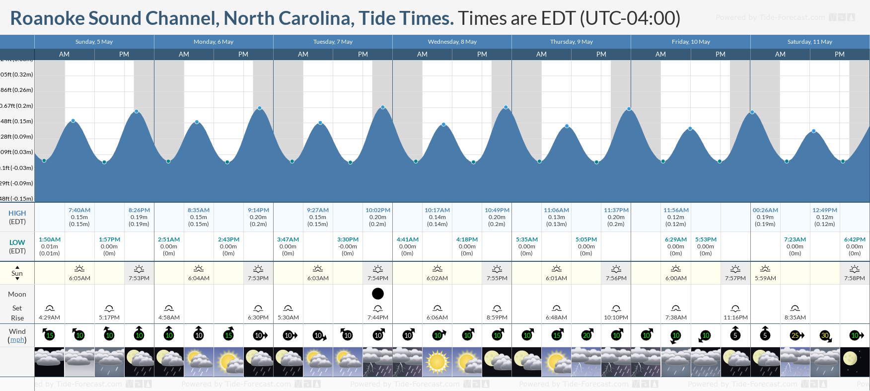Roanoke Sound Channel, North Carolina Tide Chart including high and low tide tide times for the next 7 days