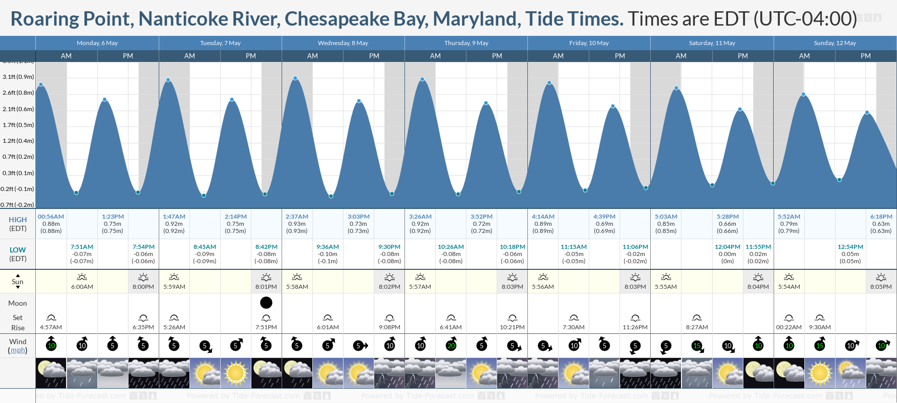 Roaring Point, Nanticoke River, Chesapeake Bay, Maryland Tide Chart including high and low tide tide times for the next 7 days