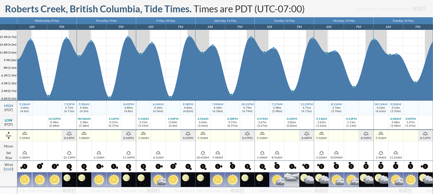 Roberts Creek, British Columbia Tide Chart including high and low tide tide times for the next 7 days