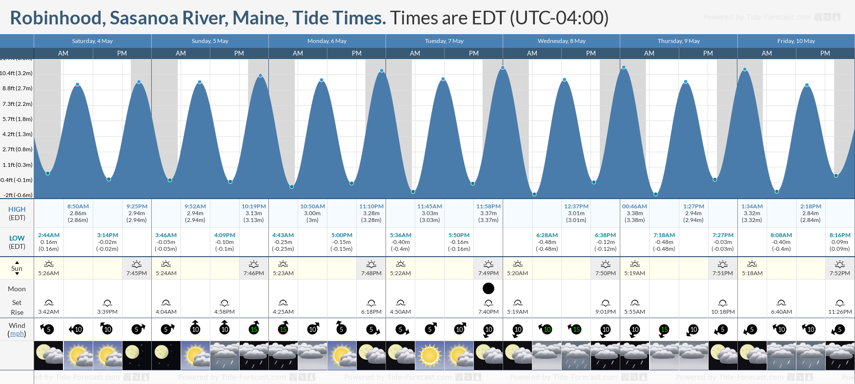 Robinhood, Sasanoa River, Maine Tide Chart including high and low tide times for the next 7 days